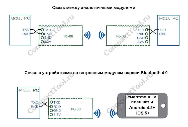 Пример связи модуля HC-08 Bluetooth 4.0 BLE