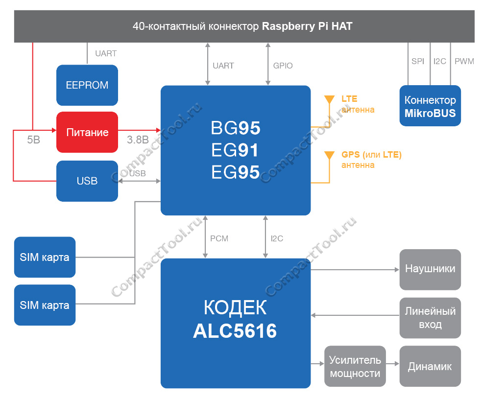 Блок-схема модуля сотовой связи IoT/M2M Rakwireless RAK2013