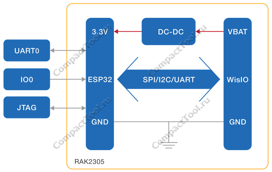 Структурная блок-схема модуля RAK2305