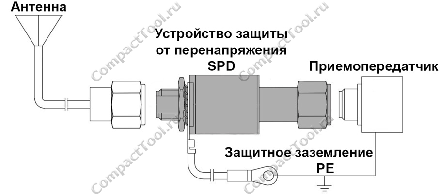 Установка автоматической молниезащиты RAK GPS SPD lightning arrestor LA-GT2500 в РЧ-линию