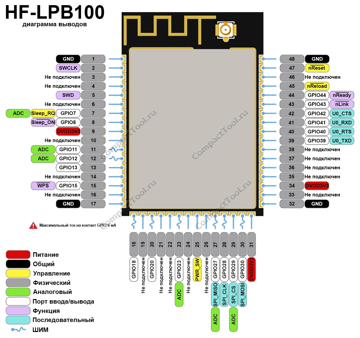 Функциональное назначение выводов HF-LPB100 распиновка
