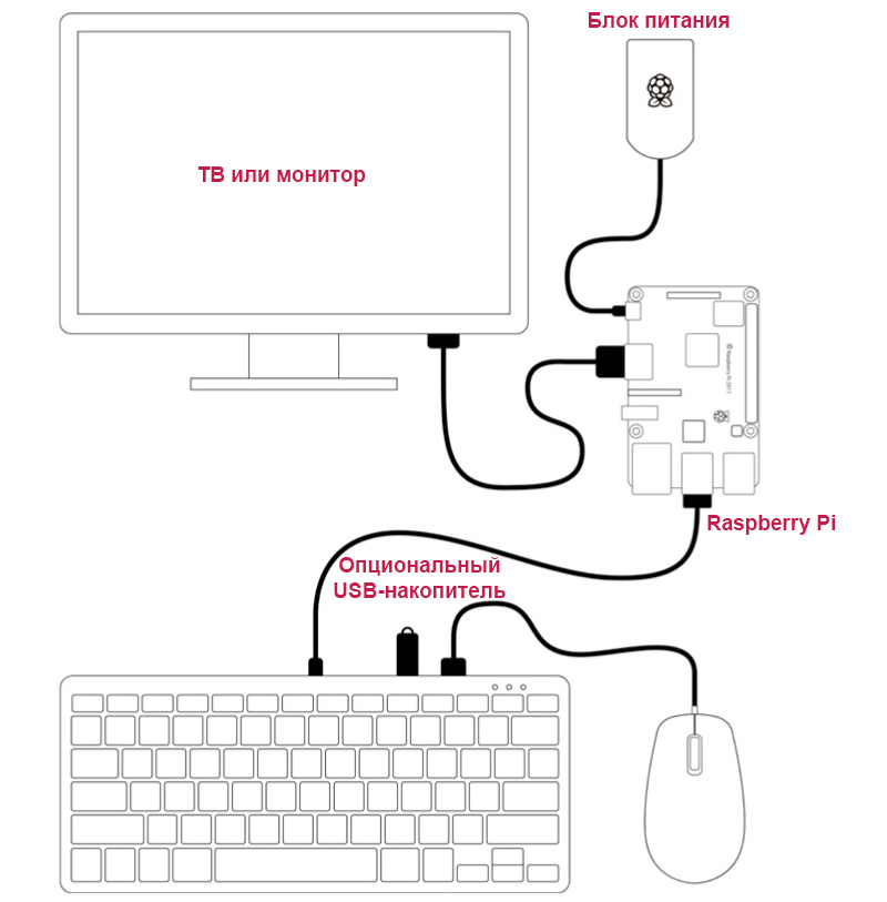 Рекомендуемая схема совместного подключения клавиатуры Raspberry Pi Keyboard